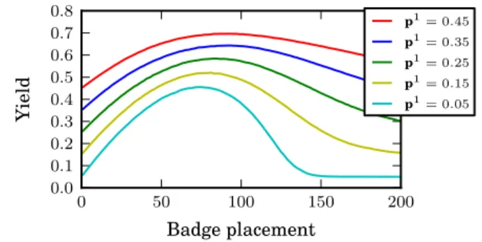 Figure 5: The resulting fraction of actions on the targeted di- di-mension (here A 1 ) as a function of where the badge is placed.
