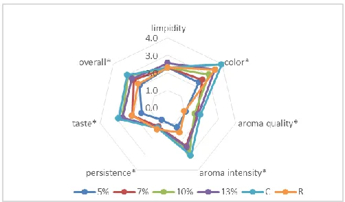 Fig. 3.  Sensory evaluation of beverages with different alcohol content, control and retentate beverages
