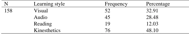 Table 1. Percentage frequency table of learning style  