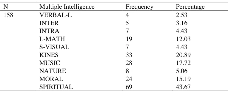 Table 3. Correlation between Multiple Intelligence with Learning style 