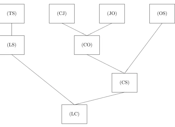 Figure 4.2: The argument for Kant’s Thesis. (TS) (CJ) (JO) (OS) (LS) (CO) (CS) (LC)HHHH H H   HHHHHHHHHccccccccccccccc
