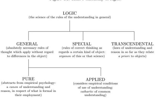 Figure 4.1: Kant’s taxonomy of logics.