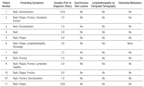 Table 2.  Presentation and Disease Characteristics at Diagnosis