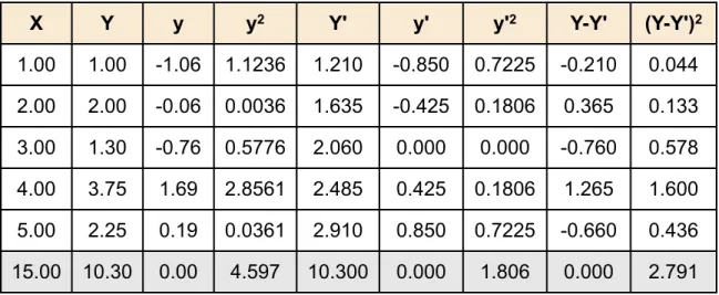 Table 3. Example data. The last row contains column sums. X Y y y 2 Y' y' y' 2 Y-Y' (Y-Y') 2 1.00 1.00 -1.06 1.1236 1.210 -0.850 0.7225 -0.210 0.044 2.00 2.00 -0.06 0.0036 1.635 -0.425 0.1806 0.365 0.133 3.00 1.30 -0.76 0.5776 2.060 0.000 0.000 -0.760 0.57