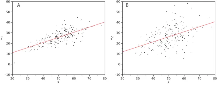 Figure 1 shows two regression examples. You can see that in Graph A, the points  are closer to the line than they are in Graph B