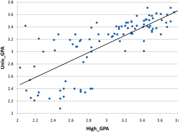 Figure 1. University GPA as a function of High School GPA. 