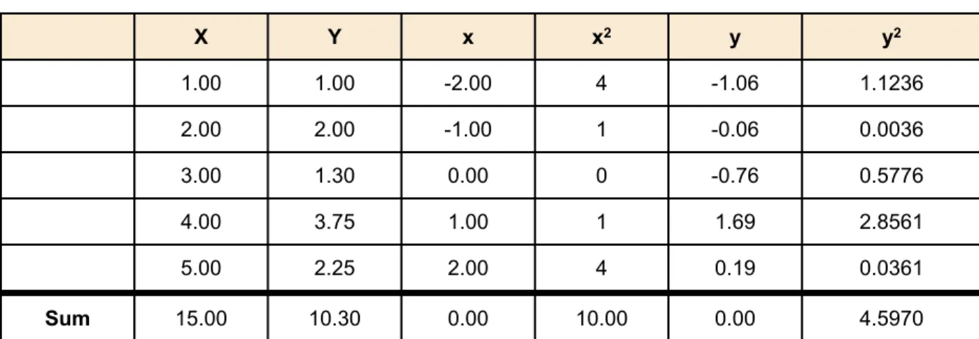 Table 1. Example data. X Y x x 2 y y 2 1.00 1.00 -2.00 4 -1.06 1.1236 2.00 2.00 -1.00 1 -0.06 0.0036 3.00 1.30 0.00 0 -0.76 0.5776 4.00 3.75 1.00 1 1.69 2.8561 5.00 2.25 2.00 4 0.19 0.0361 Sum 15.00 10.30 0.00 10.00 0.00 4.5970