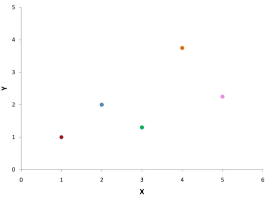 Figure 1. A scatter plot of the example data.