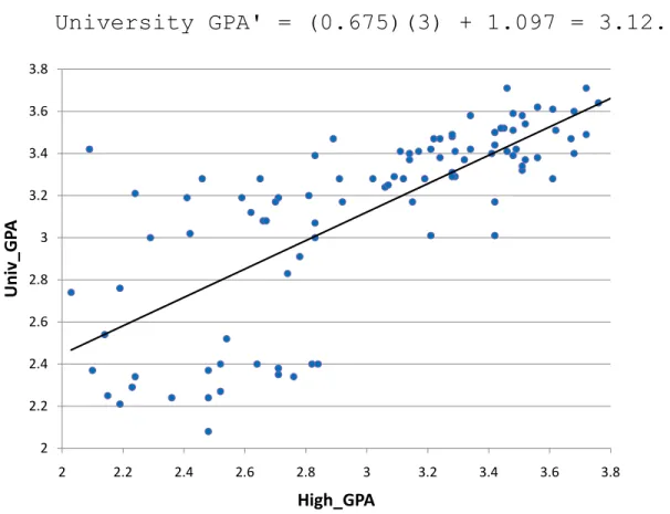 Figure 3. University GPA as a function of High School GPA.