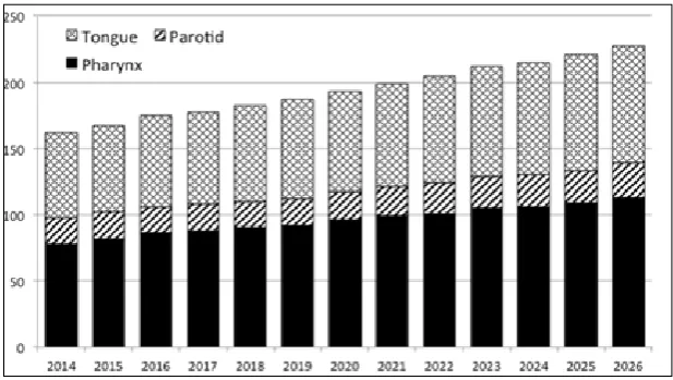 Figure 1. The projected total number of oral cancer cases year-by-year through to 2026.