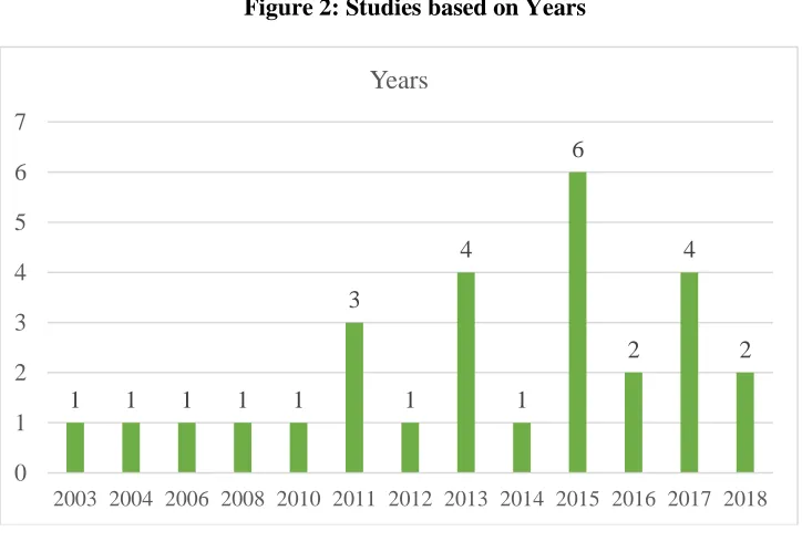 Figure 2: Studies based on Years 