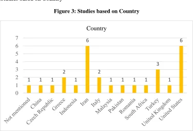 Figure 3: Studies based on Country