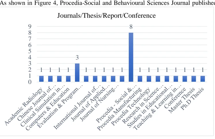 Figure 4: Studies based on Journals  