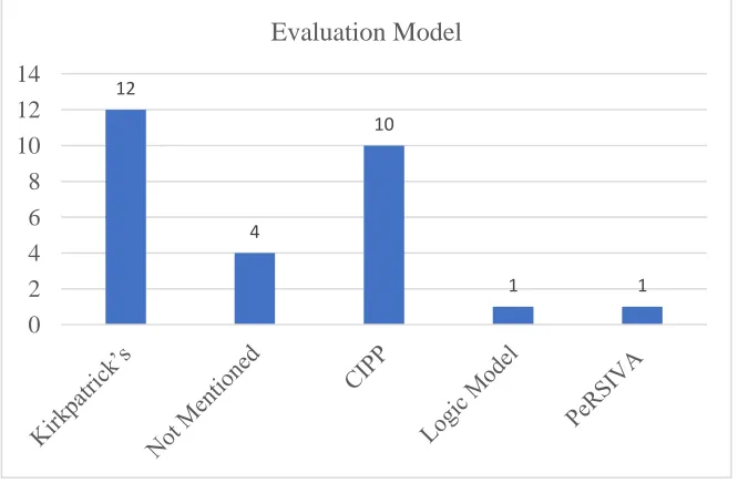Figure 5: Studies based on Evaluation Model 