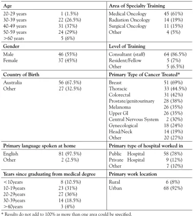Table 1. Demographic details of oncologists - n (%)