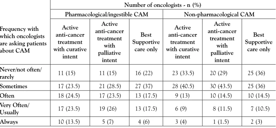 Table 2.  How often oncologists ask patients about their use of complementary and alternative medicines (CAM) during different stages of treatment 
