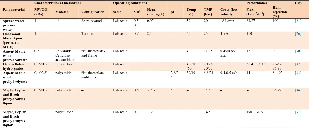 Table 4 Summary of NF membrane process for hemicelluloses recovery. 