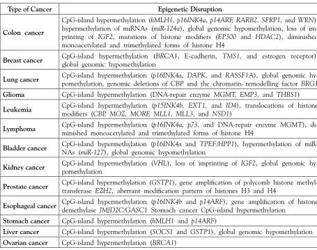Table 1.  Epigenetic  Aberrations  among  Different  Tumor  Types.