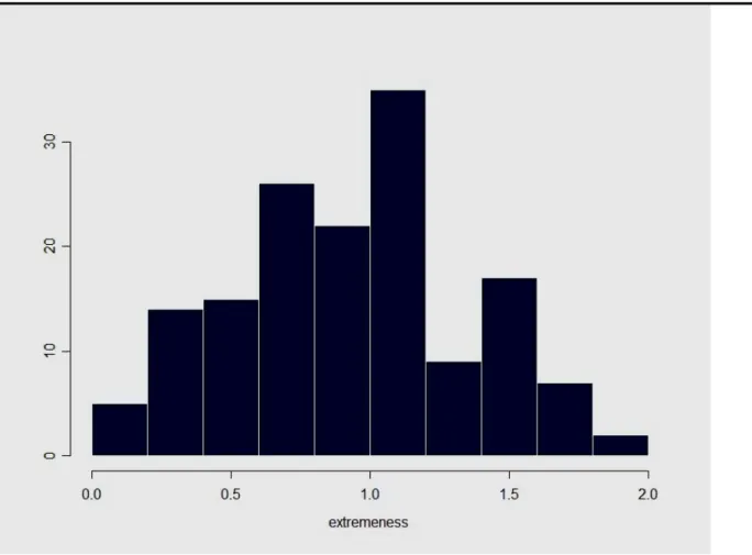 Figure 5:  A histogram of the extremeness scores for all countries in the data set on level of democracy