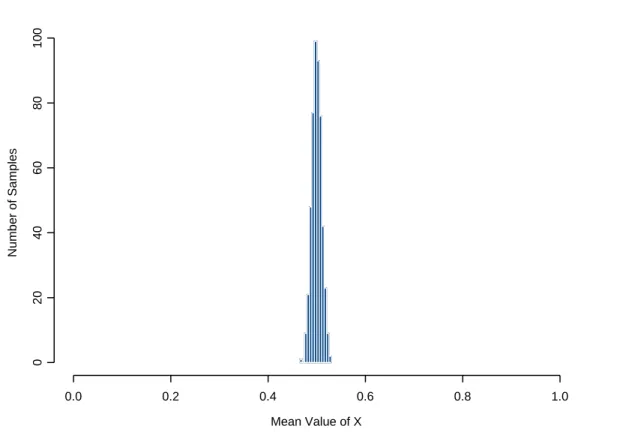 Figure 1:  A histogram showing the mean values of one variable in 500 samples of 1000 cases each