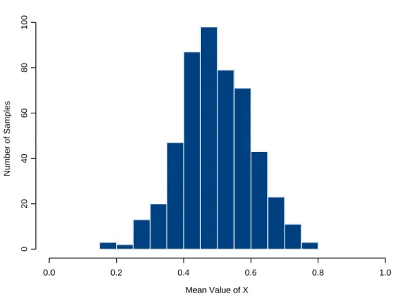 Figure 2:  A histogram showing the mean values of one variable in 500 samples of 5 cases each