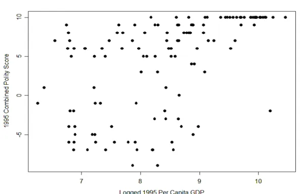 Figure 3:  A scatterplot showing level of democracy (on the vertical axis) and level of wealth (on the 