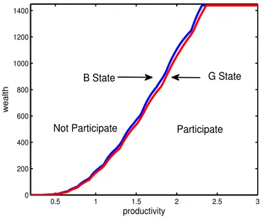 Figure 2: Cut-off wealth and productivity levels for the model with job availability shocks only 0.5 1 1.5 2 2.5 30200400600800100012001400 productivitywealth