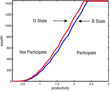 Figure 3: Cut-off wealth and productivity levels for the model with price shocks only