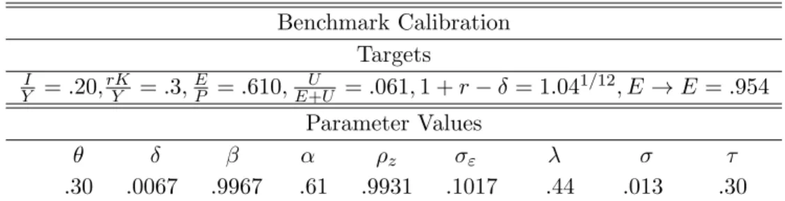 Table A1 summarizes the calibrated values and the various targets used in the calibration.