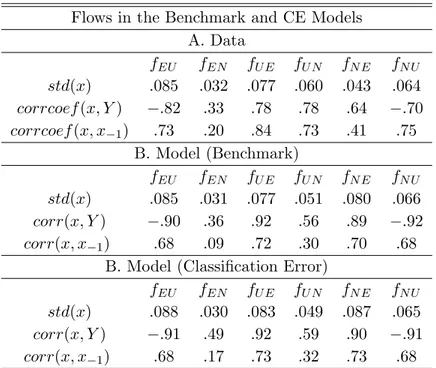 Table A5 describes the cyclical properties of the flows.
