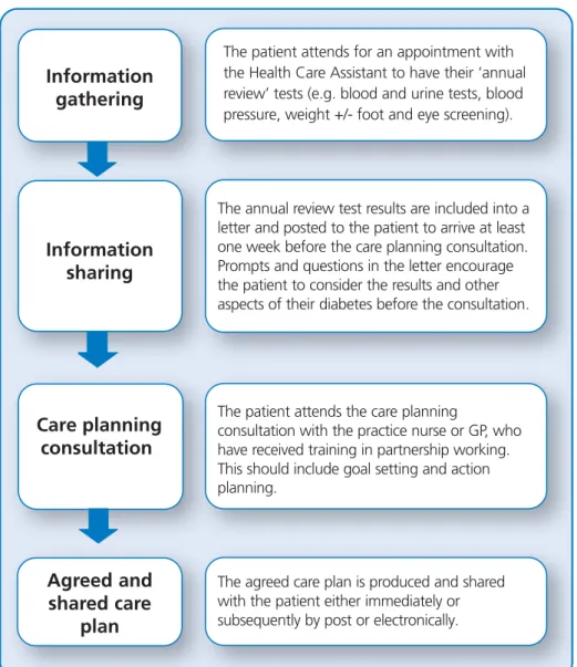 Figure 11 Information gathering Information sharing Care planning consultation  Agreed and shared care 