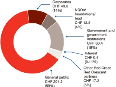 Figure 1. Total funds received by the Red Cross  Red Crescent Movement by original sources 