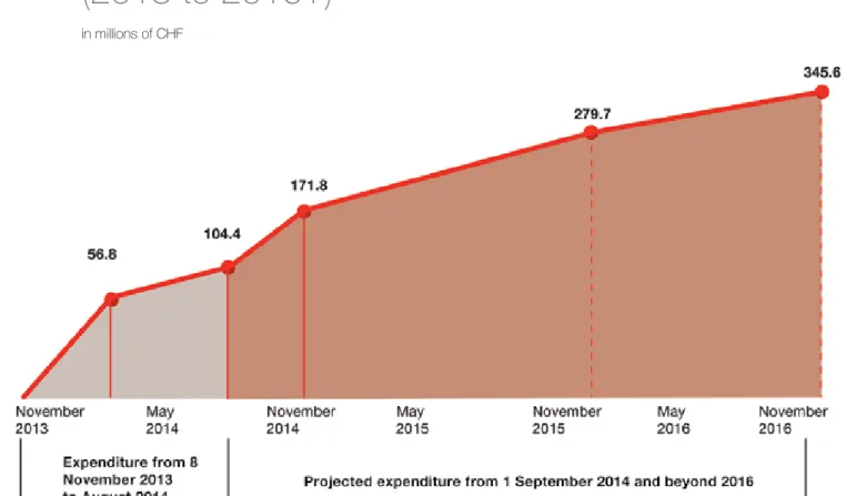 Figure 5 illustrates the estimated spending projections, by sectors starting 1 Septem- Septem-ber 2014 continuing into 2016 and beyond.