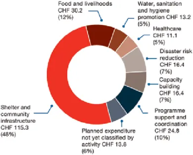 Figure 5. Red Cross Red Crescent Movement   planned expenditure by category