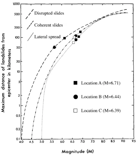 Fig. 5. Plot of the area affected by landslides (kmsponds to a magnitudeearthquake magnitude (after Keefer, 1984)