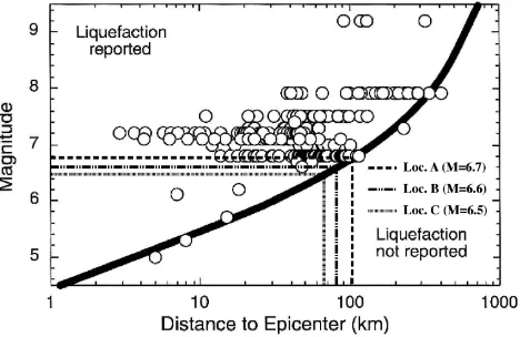 Fig. 7. Plot of the distance from epicenter versus earthquake mag-nitude for sites that exhibited seismically-induced streamﬂow re-sponse (after Montgomery and Manga, 2003)