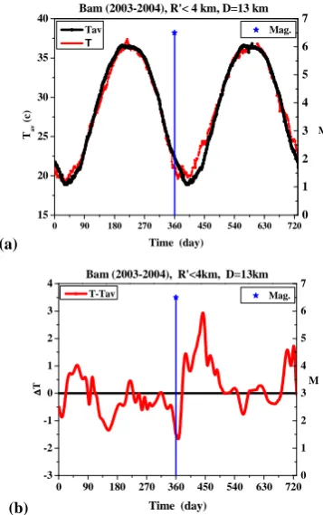 Fig. 1: a) Temperature variation at 5, 10, 20, 30, 50 and 100 centimeter depth at 03:00 UT during November 2002
