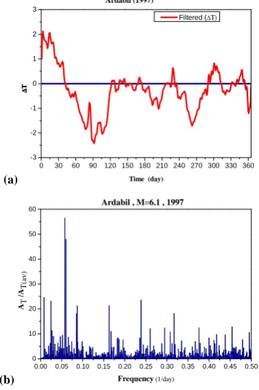 Fig. 3: a) Filtered temperature variation with time during the year of earthquake for Ardabil quake (28 Feb