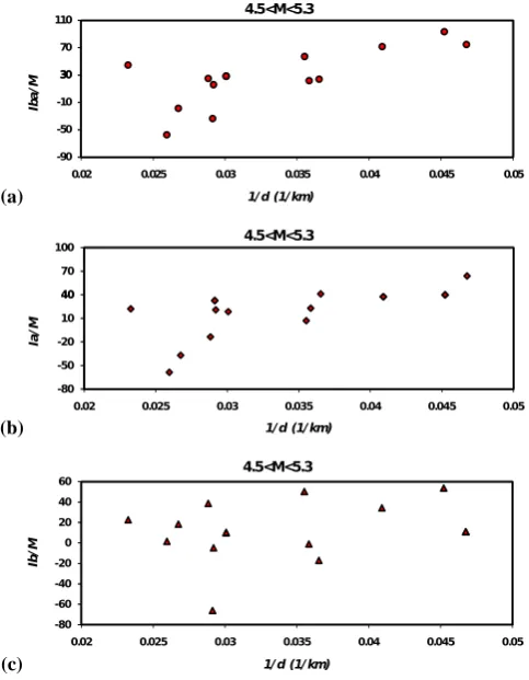 Table 3. Values of α, β and R2 for earthquakes of M>5.8 shownin Fig. 6a including catastrophic Bam earthquake (+) and Fig