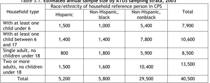 Table 3.2. Estimated annual sample size by ATUS sampling strata, 2004 and later  Household type 