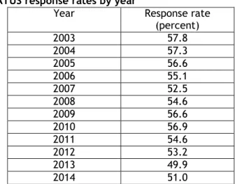 Table 3.3. ATUS response rates by year 