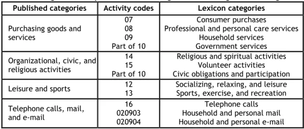 Table 5.1.Bridge between published table categories and coding lexicon categories  Published categories  Activity codes  Lexicon categories 