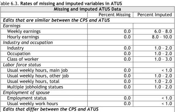 Table 6.3. Rates of missing and imputed variables in ATUS   Missing and imputed ATUS Data  