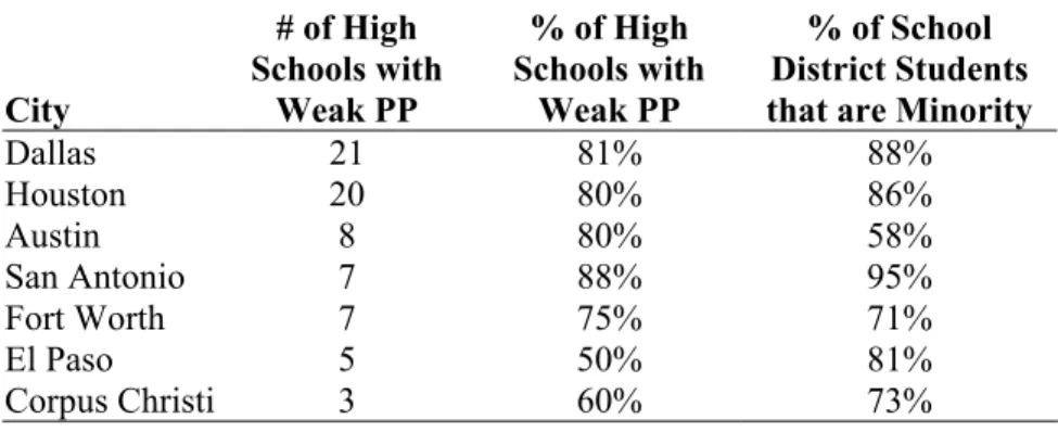 Table 9 shows that in most of Texas’ central city school districts, which educate predominately  minority students, three fourths or more of the high schools have weak promoting power