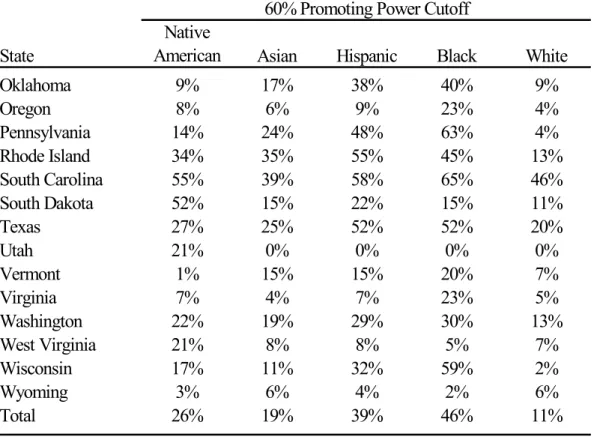 Table 1: Percent of Minority Students in Weak-Promoting Schools