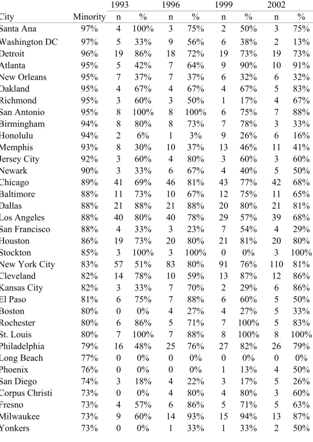 Table 2: 1993-2002 Promoting Power in Largest   U.S Cities―60% Cutoff 