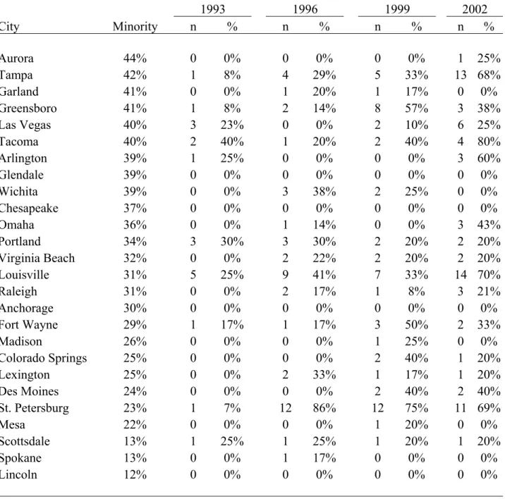 Table 2: 1993-2002 Promoting Power in Largest U.S. Cities―60% Cutoff                                         1993  1996  1999  2002  City  Minority  n  %   n  %   n  %  n %  Aurora  44%  0  0%   0  0%   0  0%  1 25% Tampa  42%  1  8%  4 29%   5 33%  13  68