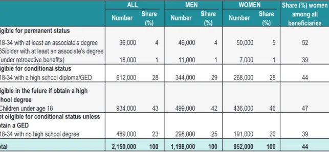 Table 2. Estimates of Potential DREAM Act Beneficiaries (Total and by Gender) and the Share  (%) of Women Among All Beneficiaries
