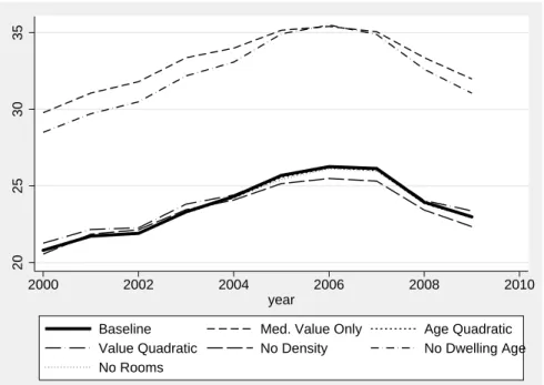 Figure 4: Land Value of the Lower 48 States, 2000-2009, Model Robustness