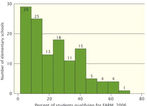 Figure 1. Distribution of Poverty among the Elementary Schools  Attended by Students in Public Housing, 2006